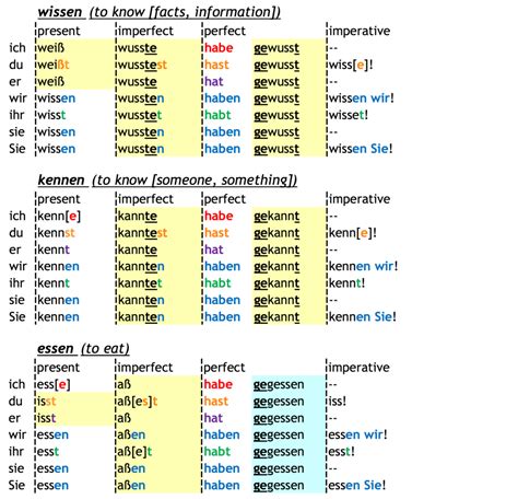 deutsch konjugieren|Conjugation of German verbs